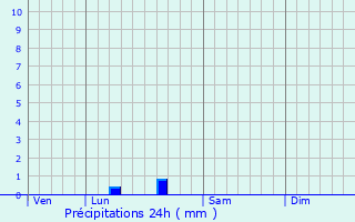 Graphique des précipitations prvues pour Puch-d