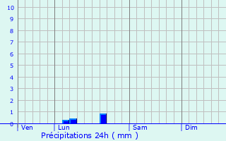 Graphique des précipitations prvues pour Villeton