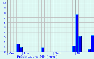 Graphique des précipitations prvues pour Saint-Pardoux-et-Vielvic