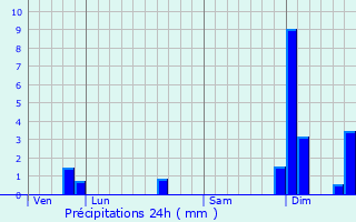 Graphique des précipitations prvues pour Salles-de-Belvs