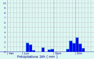 Graphique des précipitations prvues pour Le Poizat