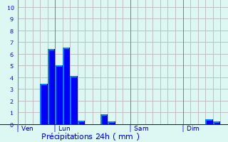 Graphique des précipitations prvues pour Mzilles