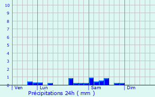 Graphique des précipitations prvues pour Ancey