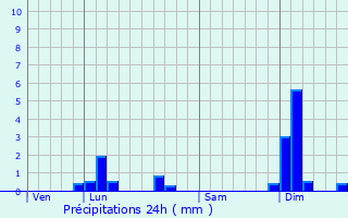 Graphique des précipitations prvues pour Brive-la-Gaillarde