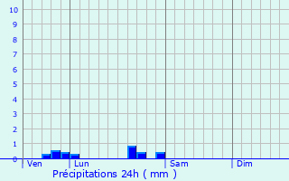 Graphique des précipitations prvues pour Momuy