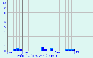 Graphique des précipitations prvues pour Castel-Sarrazin