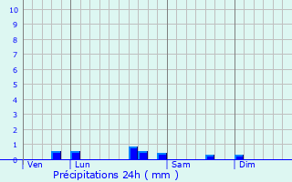 Graphique des précipitations prvues pour Mauries