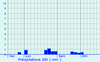Graphique des précipitations prvues pour Monassut-Audiracq