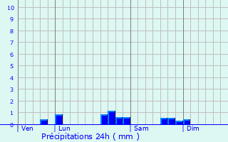 Graphique des précipitations prvues pour Navailles-Angos