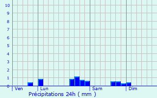 Graphique des précipitations prvues pour Barinque