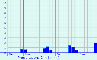 Graphique des précipitations prvues pour Paron