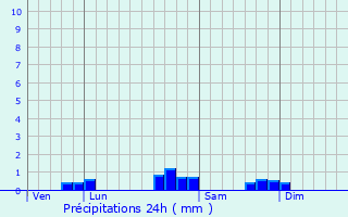 Graphique des précipitations prvues pour Artix