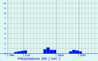 Graphique des précipitations prvues pour Abidos