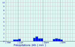 Graphique des précipitations prvues pour Os-Marsillon