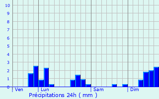 Graphique des précipitations prvues pour Charnizay