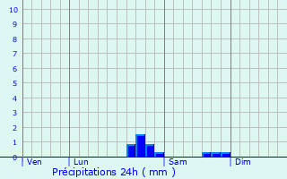 Graphique des précipitations prvues pour Fontrabiouse