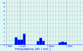 Graphique des précipitations prvues pour Pulney