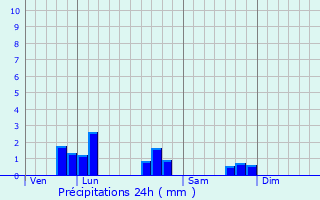 Graphique des précipitations prvues pour Courcelles