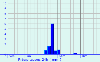 Graphique des précipitations prvues pour Vienville