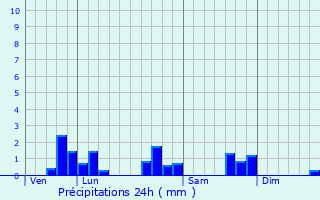Graphique des précipitations prvues pour Morville-sur-Seille