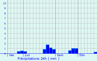 Graphique des précipitations prvues pour Viellenave-de-Navarrenx