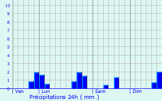 Graphique des précipitations prvues pour Lumes