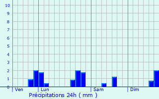 Graphique des précipitations prvues pour Ville-sur-Lumes