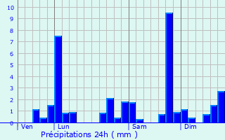 Graphique des précipitations prvues pour Pardies-Pitat