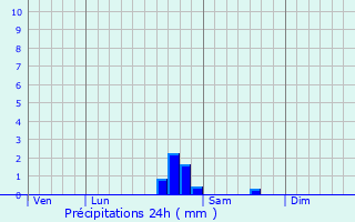 Graphique des précipitations prvues pour Courlon