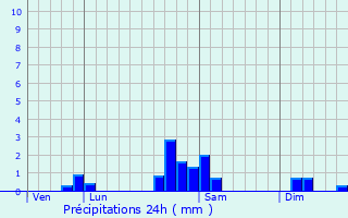 Graphique des précipitations prvues pour Biltzheim