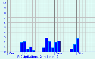 Graphique des précipitations prvues pour Saint-Appolinaire