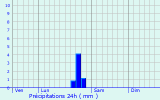 Graphique des précipitations prvues pour Taulis