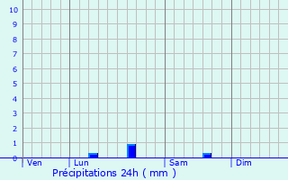 Graphique des précipitations prvues pour Feugarolles