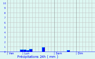 Graphique des précipitations prvues pour Montpezat