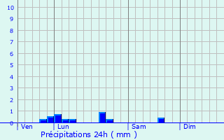 Graphique des précipitations prvues pour Bias