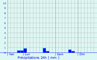 Graphique des précipitations prvues pour Trmons