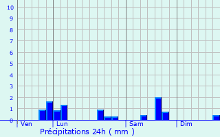 Graphique des précipitations prvues pour Saint-Juvin