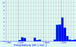 Graphique des précipitations prvues pour Lancrans