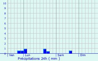 Graphique des précipitations prvues pour Saint-Aubin