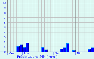 Graphique des précipitations prvues pour Tourcelles-Chaumont