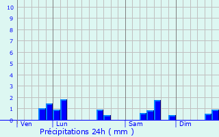 Graphique des précipitations prvues pour Chardeny