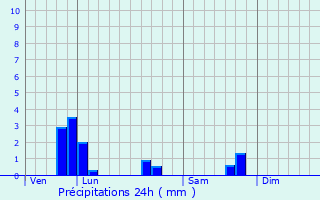 Graphique des précipitations prvues pour Plourin-ls-Morlaix