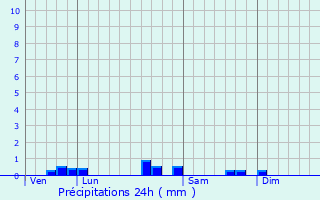 Graphique des précipitations prvues pour Poudenx