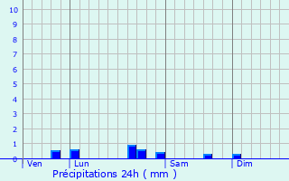 Graphique des précipitations prvues pour Pimbo