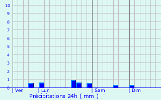 Graphique des précipitations prvues pour Lauret