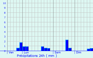 Graphique des précipitations prvues pour Foss