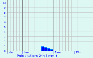 Graphique des précipitations prvues pour Arzens