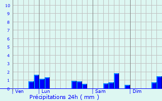 Graphique des précipitations prvues pour Tourteron
