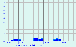 Graphique des précipitations prvues pour Castetner