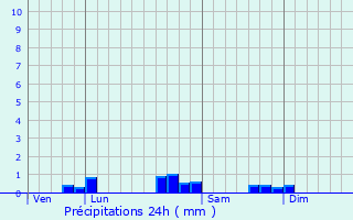 Graphique des précipitations prvues pour Doumy